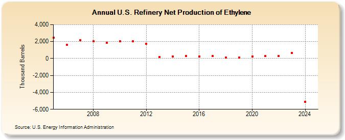 U.S. Refinery Net Production of Ethylene (Thousand Barrels)