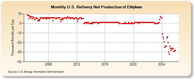U.S. Refinery Net Production of Ethylene (Thousand Barrels per Day)