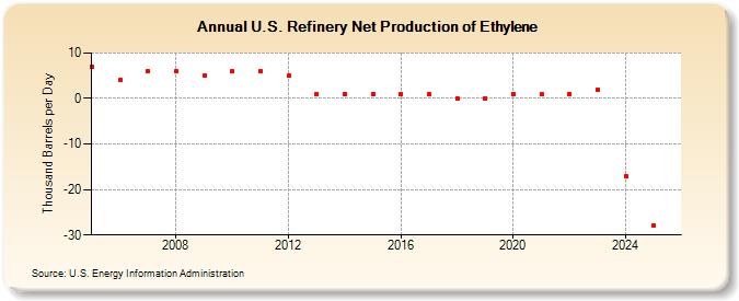 U.S. Refinery Net Production of Ethylene (Thousand Barrels per Day)