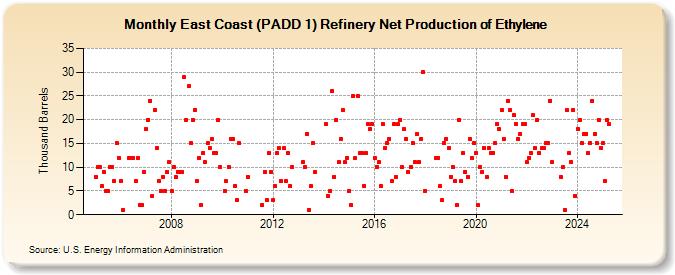 East Coast (PADD 1) Refinery Net Production of Ethylene (Thousand Barrels)