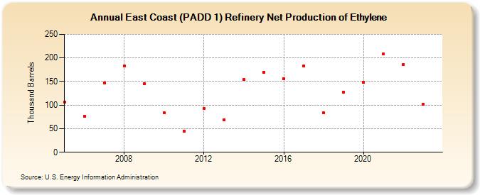 East Coast (PADD 1) Refinery Net Production of Ethylene (Thousand Barrels)