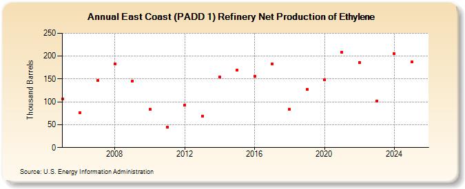 East Coast (PADD 1) Refinery Net Production of Ethylene (Thousand Barrels)