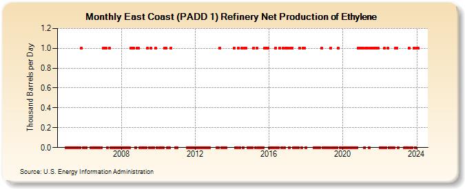 East Coast (PADD 1) Refinery Net Production of Ethylene (Thousand Barrels per Day)
