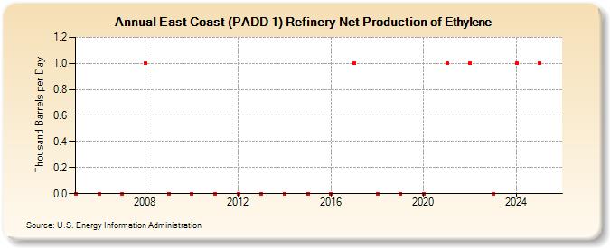 East Coast (PADD 1) Refinery Net Production of Ethylene (Thousand Barrels per Day)