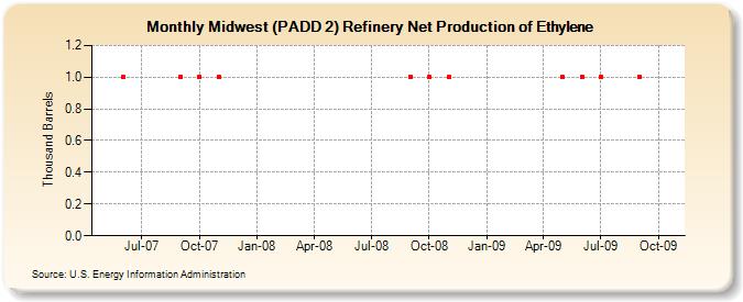 Midwest (PADD 2) Refinery Net Production of Ethylene (Thousand Barrels)