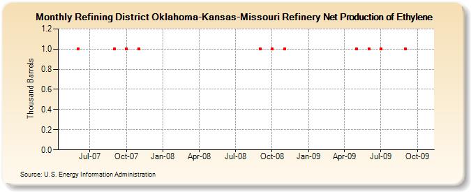 Refining District Oklahoma-Kansas-Missouri Refinery Net Production of Ethylene (Thousand Barrels)