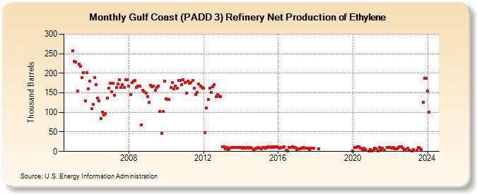 Gulf Coast (PADD 3) Refinery Net Production of Ethylene (Thousand Barrels)