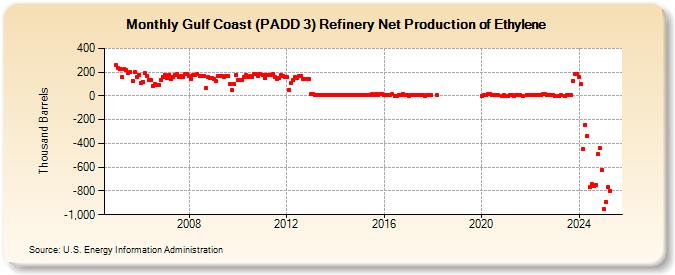 Gulf Coast (PADD 3) Refinery Net Production of Ethylene (Thousand Barrels)