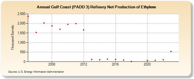 Gulf Coast (PADD 3) Refinery Net Production of Ethylene (Thousand Barrels)