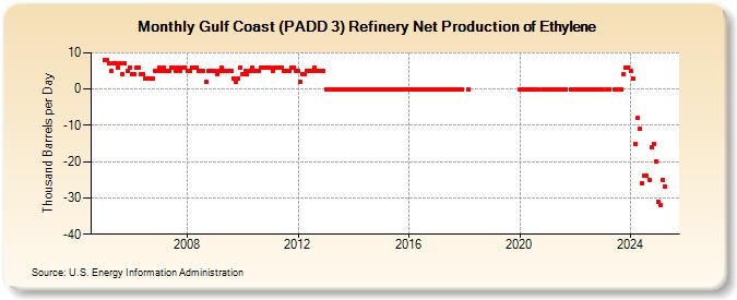 Gulf Coast (PADD 3) Refinery Net Production of Ethylene (Thousand Barrels per Day)