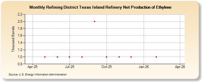 Refining District Texas Inland Refinery Net Production of Ethylene (Thousand Barrels)