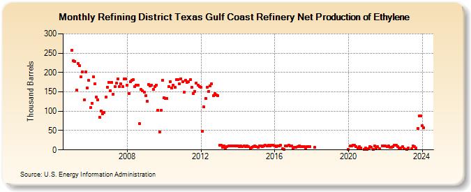 Refining District Texas Gulf Coast Refinery Net Production of Ethylene (Thousand Barrels)