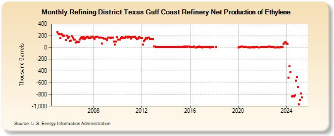 Refining District Texas Gulf Coast Refinery Net Production of Ethylene (Thousand Barrels)