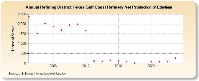 Refining District Texas Gulf Coast Refinery Net Production of Ethylene (Thousand Barrels)