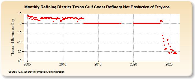 Refining District Texas Gulf Coast Refinery Net Production of Ethylene (Thousand Barrels per Day)