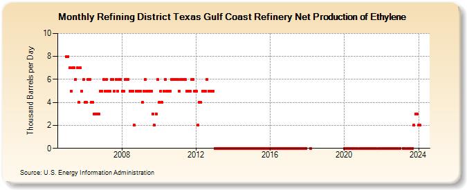 Refining District Texas Gulf Coast Refinery Net Production of Ethylene (Thousand Barrels per Day)