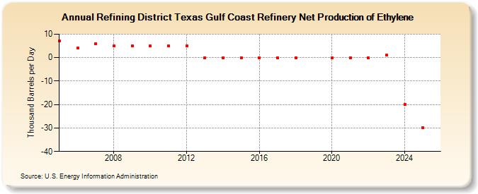 Refining District Texas Gulf Coast Refinery Net Production of Ethylene (Thousand Barrels per Day)