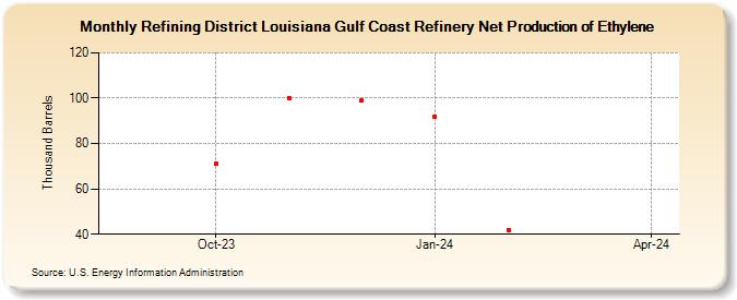 Refining District Louisiana Gulf Coast Refinery Net Production of Ethylene (Thousand Barrels)