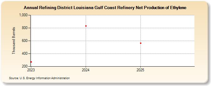 Refining District Louisiana Gulf Coast Refinery Net Production of Ethylene (Thousand Barrels)