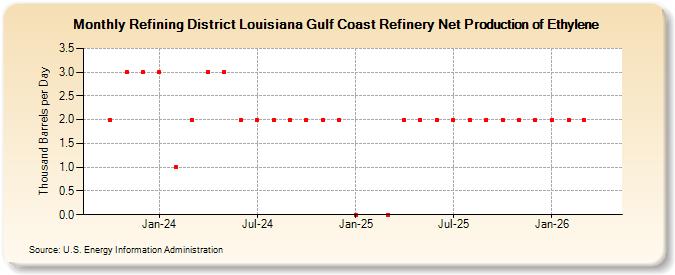 Refining District Louisiana Gulf Coast Refinery Net Production of Ethylene (Thousand Barrels per Day)