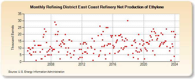 Refining District East Coast Refinery Net Production of Ethylene (Thousand Barrels)