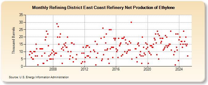 Refining District East Coast Refinery Net Production of Ethylene (Thousand Barrels)