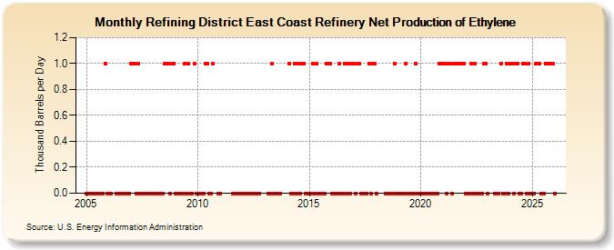 Refining District East Coast Refinery Net Production of Ethylene (Thousand Barrels per Day)