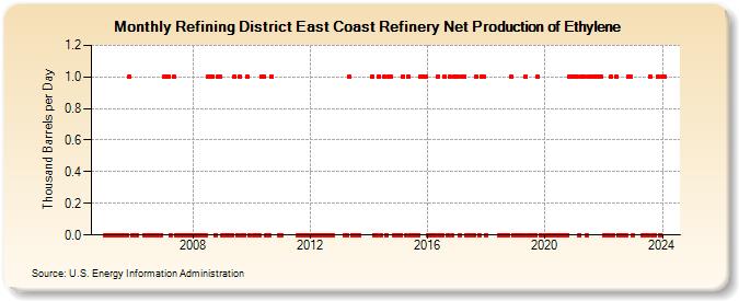 Refining District East Coast Refinery Net Production of Ethylene (Thousand Barrels per Day)