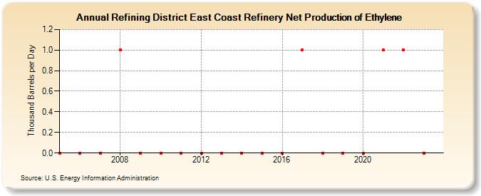 Refining District East Coast Refinery Net Production of Ethylene (Thousand Barrels per Day)