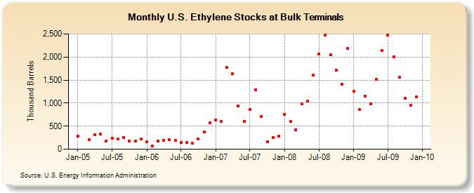 U.S. Ethylene Stocks at Bulk Terminals (Thousand Barrels)