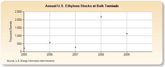 U.S. Ethylene Stocks at Bulk Terminals (Thousand Barrels)
