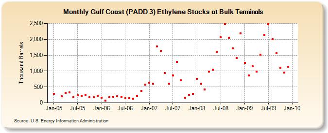 Gulf Coast (PADD 3) Ethylene Stocks at Bulk Terminals (Thousand Barrels)