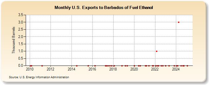 U.S. Exports to Barbados of Fuel Ethanol (Thousand Barrels)