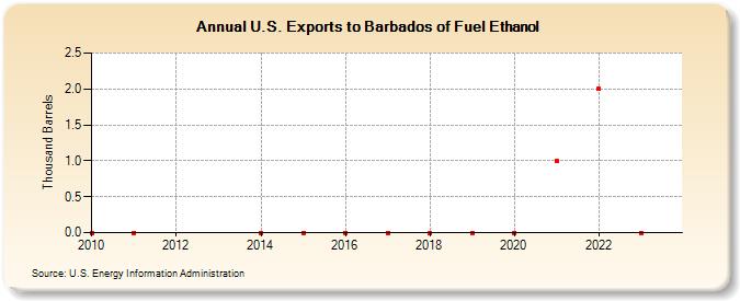 U.S. Exports to Barbados of Fuel Ethanol (Thousand Barrels)
