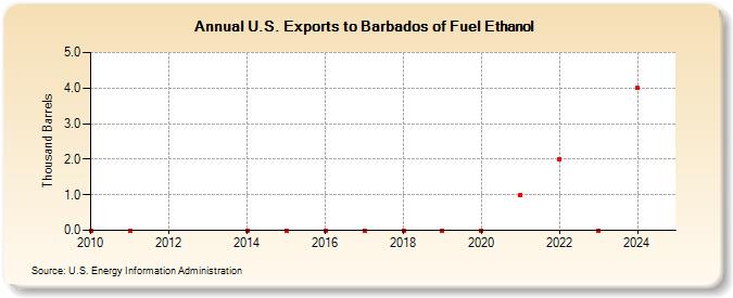 U.S. Exports to Barbados of Fuel Ethanol (Thousand Barrels)