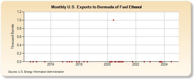 U.S. Exports to Bermuda of Fuel Ethanol (Thousand Barrels)