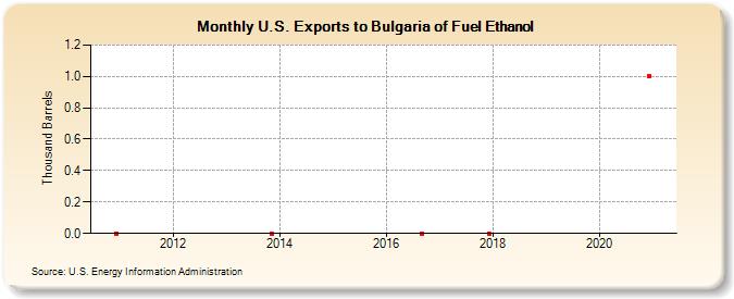 U.S. Exports to Bulgaria of Fuel Ethanol (Thousand Barrels)