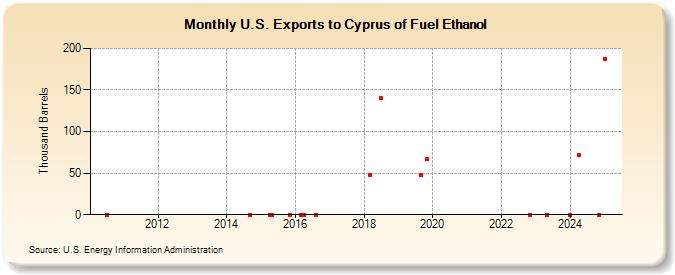 U.S. Exports to Cyprus of Fuel Ethanol (Thousand Barrels)