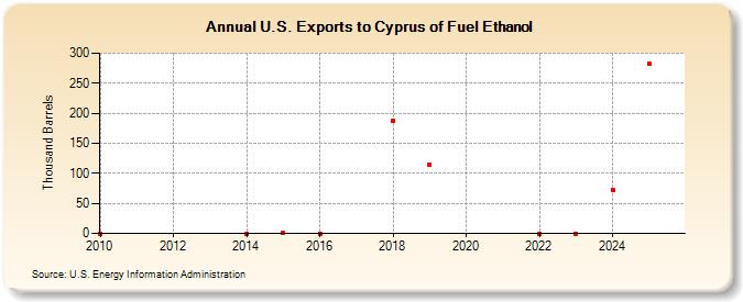 U.S. Exports to Cyprus of Fuel Ethanol (Thousand Barrels)