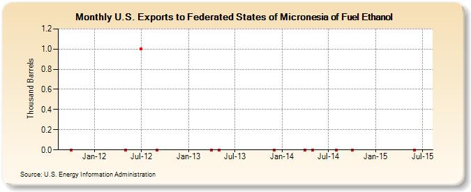 U.S. Exports to Federated States of Micronesia of Fuel Ethanol (Thousand Barrels)