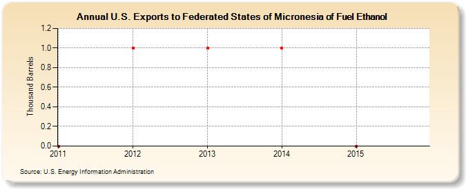 U.S. Exports to Federated States of Micronesia of Fuel Ethanol (Thousand Barrels)