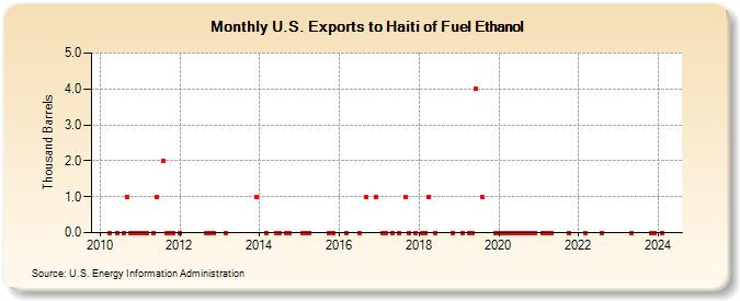 U.S. Exports to Haiti of Fuel Ethanol (Thousand Barrels)