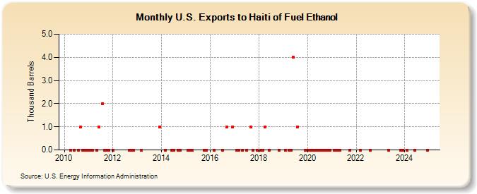 U.S. Exports to Haiti of Fuel Ethanol (Thousand Barrels)