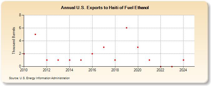 U.S. Exports to Haiti of Fuel Ethanol (Thousand Barrels)