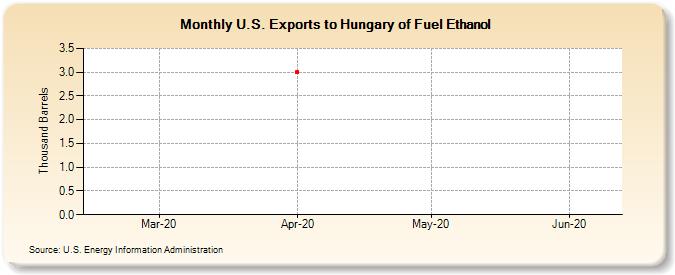 U.S. Exports to Hungary of Fuel Ethanol (Thousand Barrels)
