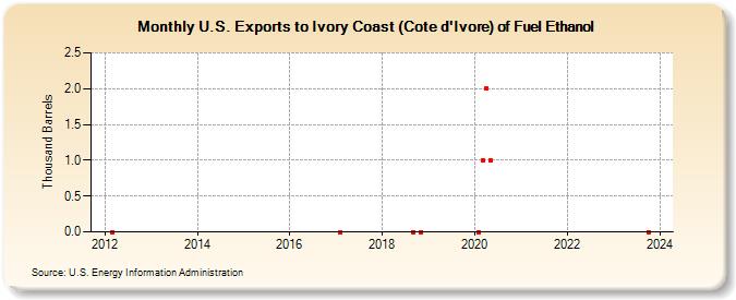 U.S. Exports to Ivory Coast (Cote d