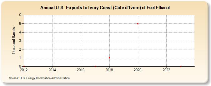 U.S. Exports to Ivory Coast (Cote d