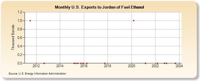 U.S. Exports to Jordan of Fuel Ethanol (Thousand Barrels)