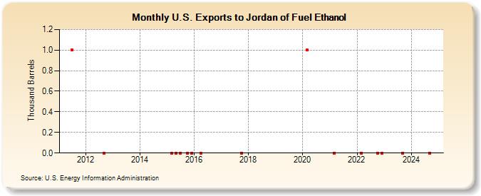 U.S. Exports to Jordan of Fuel Ethanol (Thousand Barrels)