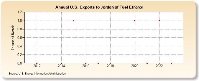 U.S. Exports to Jordan of Fuel Ethanol (Thousand Barrels)